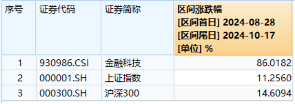 地缘冲突+网络安全事件频出，华为鸿蒙概念雄起！金融科技ETF（159851）轰出5.24亿元天量成交，叒刷新高！