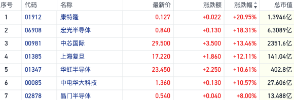 风向大转！科技热潮席卷市场 港股半导体板块全线爆发