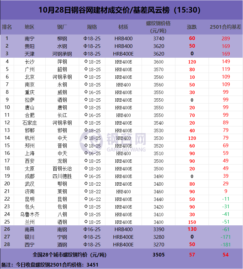 钢价大涨，钢市小高潮开启？